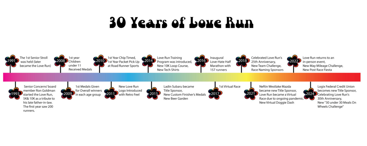 Love Run 30 Year Timeline
